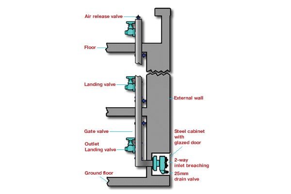 Dry Riser System Dry Riser System