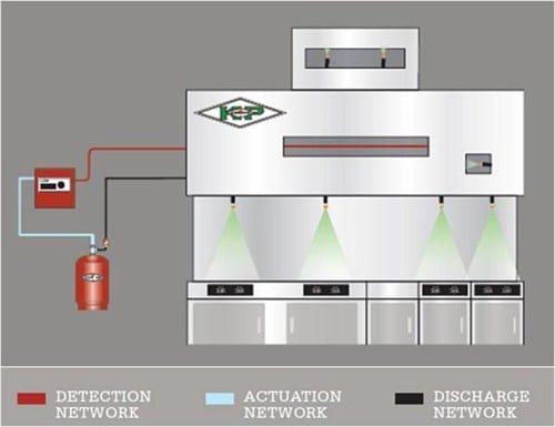 Fire Suppression untuk restoran dengan amerex dari patigeni